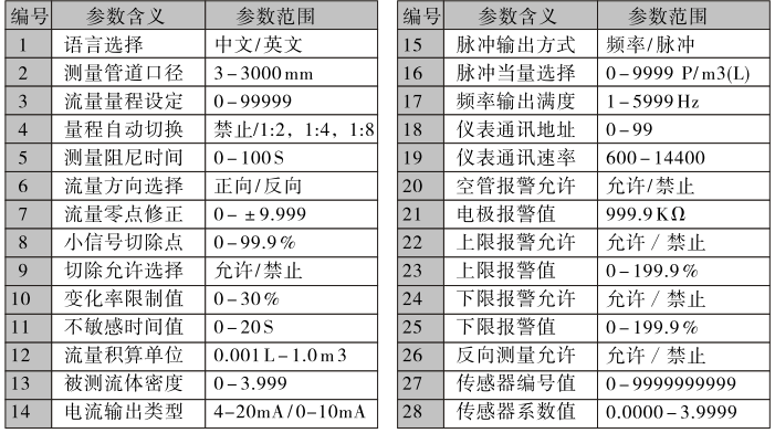 不銹鋼電磁流量計參數(shù)設(shè)置方法