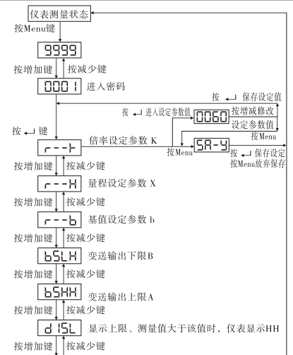 三相數(shù)顯功率表編程說明流程圖1