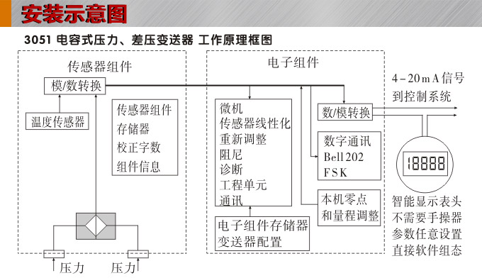 壓力變送器,3351GP單遠傳壓力變送器安裝示意圖