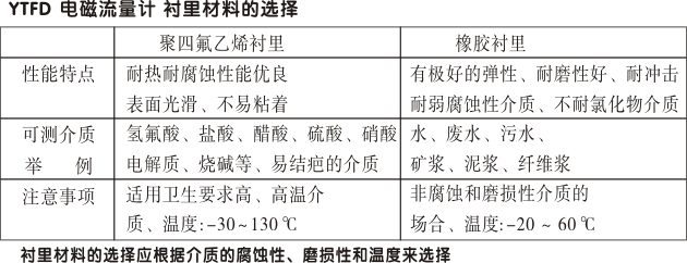 一體化電磁流量計(jì),YTFD防腐電磁流量計(jì)襯里材料的選擇