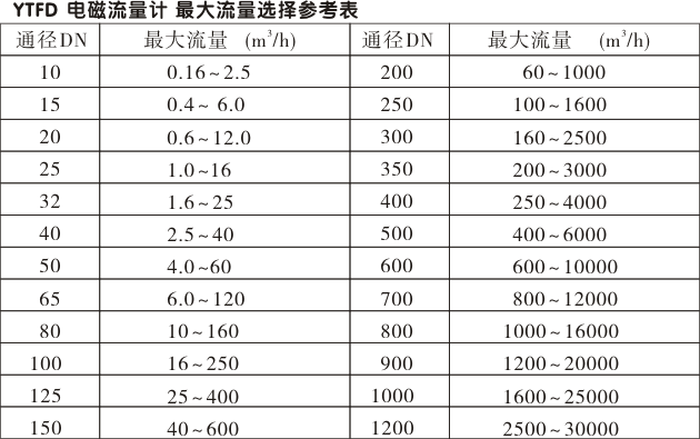 電磁流量計,YTFD一體化電磁流量計最大流量選擇參考表