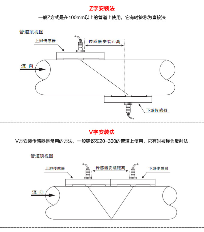 超聲波流量計,YTFU外縛式超聲波流量計安裝方法