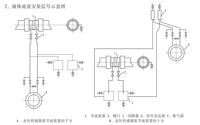 標(biāo)準(zhǔn)孔板,YTFK分體式孔板流量計安裝示意圖2