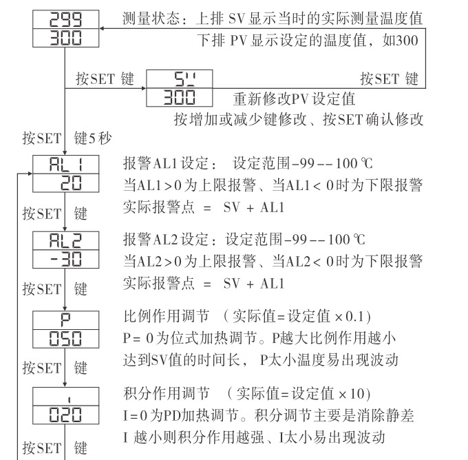 溫控器,TH9經(jīng)濟型溫度控制器,溫控表操作流程